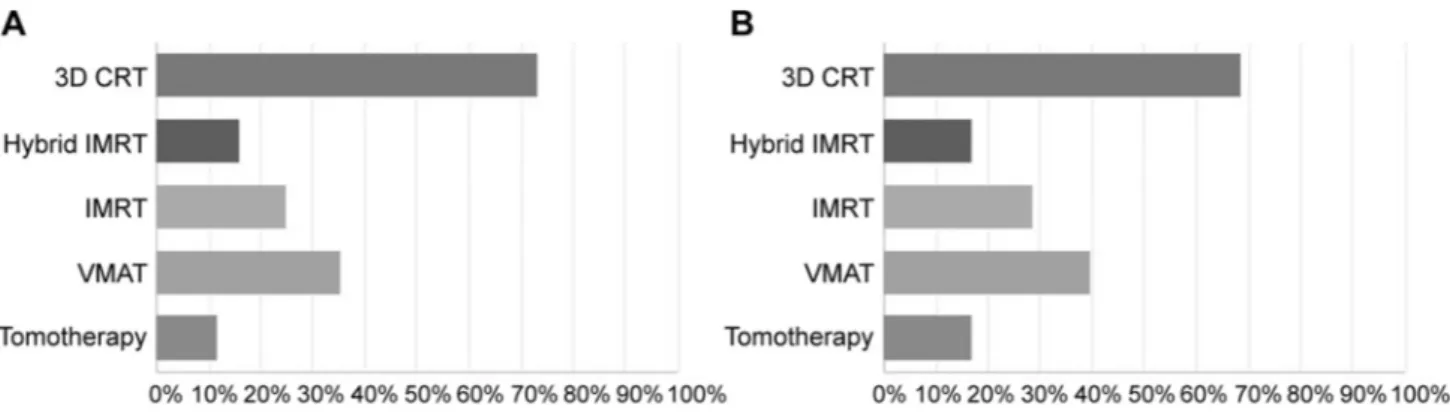 Figure 1. Radiotherapy techniques in post-mastectomy radiotherapy (PMRT). A: with bolus application