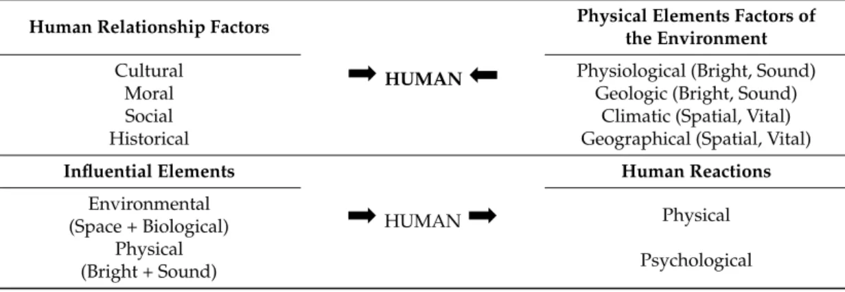 Table 1. The human–environment interaction; human reactions are related to the physical elements of the environment.