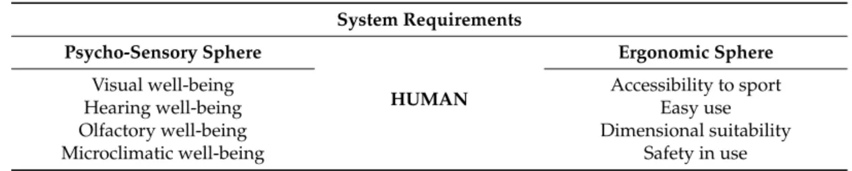 Table 2. Table of the system requirements that the project will have to satisfy based on the needs of the users, respecting the context of use