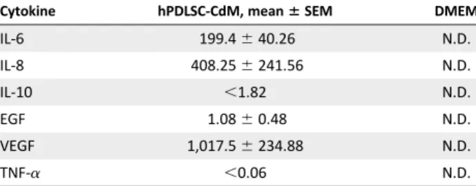 Table 1. Cytokine quantification in hPDLSC-CdM a