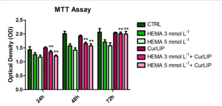 FIGURE 2 | Cell proliferation of hDPSCs treated with CurLIP, HEMA 3 and HEMA 5 mmol L −1 