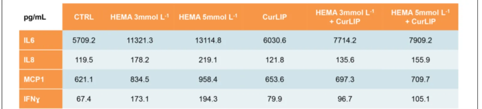 FIGURE 3 | Cytokines differentially released from hDPSCs in the supernatants after treatment with CurLIP, HEMA 3 and HEMA 5 mmol L −1 .