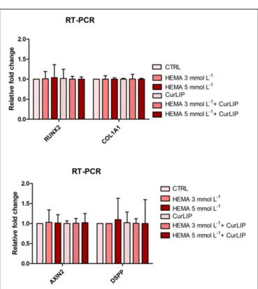 FIGURE 9 | qRT-PCR analysis of RUNX2, COL1A1, DSPP, and Axin2.