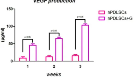 Figure 7. VEGF levels in cellfree-culture supernatants were measured using an ELISA. Each value represents the mean ± SEM of five independent experiments performed in triplicate; p &lt; 0.05 was considered different statistically significant from the hPDLS