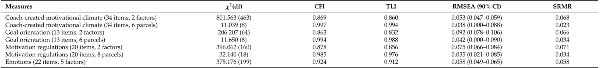 Table 2. Fit indices for each studied variable derived from confirmatory factor analyses.