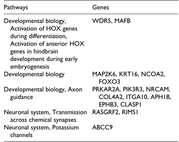 Table 5. Differentially Expressed Genes in GMSCs in Hypoxic Preconditioning Belonging to REACTOME Pathway Related to Developmental Biology and Nervous System.