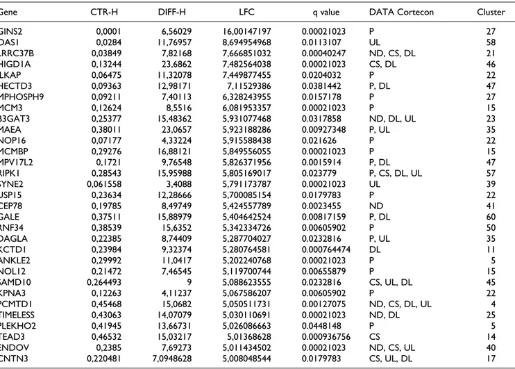 Table 2. Genes Expressed in GMSCs Preconditioned in Hypoxia with Log2 Fold Change 5 Screened Through the Database Cortecon, Their Expression Values, the Associated Clusters and Stages of Development.