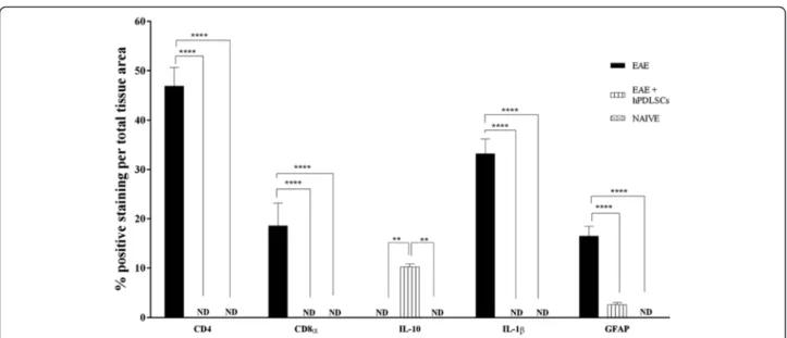 Fig. 6 Densitometric analysis for CD4, CD8 α, interleukin (IL)-1β, IL-10 and glial fibrillary acidic protein (GFAP)