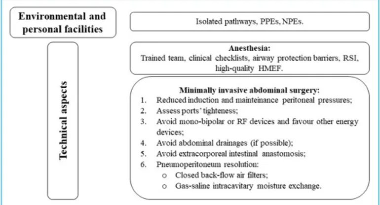 Figure 1. A pragmatic approach to minimally invasive abdominal  surgery.