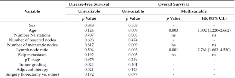 Table 2. Univariable and multivariable analyses. HR, hazard ratio; CI, confidence interval.