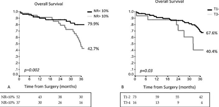 Figure 4. (A) The 3-year OS in patients with skip metastases in accordance with the lymph node ratio (NR); (B) The 3-year  OS in patients with skip metastases in accordance with the pathological T-stage