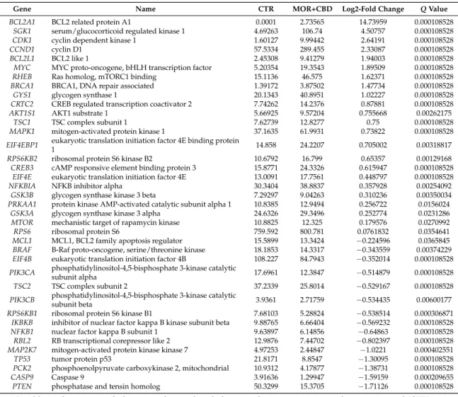 Table 6. Up- and downregulated genes, involved in “PI3K/Akt/mTOR pathway”.