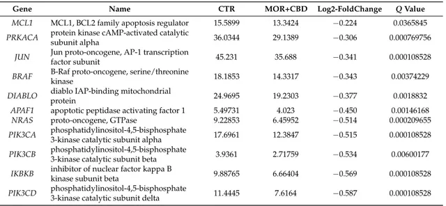 Table 3. Downregulated genes involved in “Inhibition of Apoptosis”.
