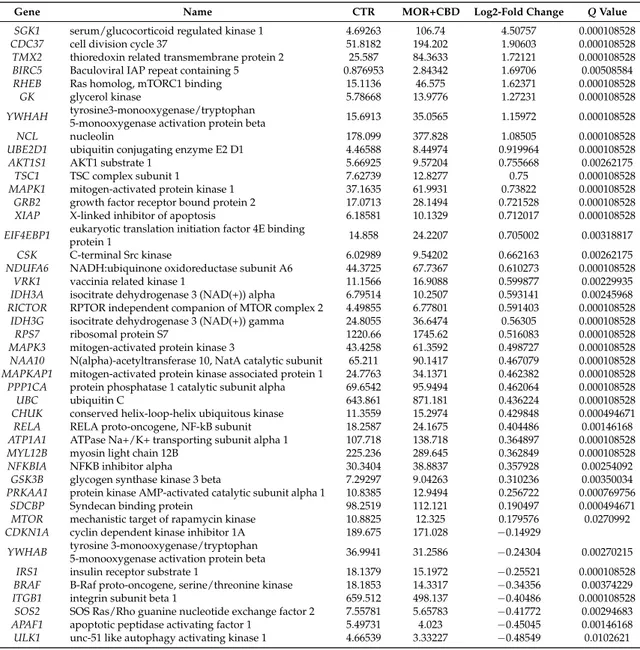 Table 5. Up- and downregulated genes, involved in “mTOR pathway”.