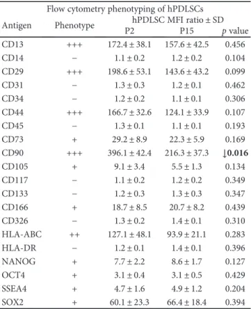 Table 1: Cytoﬂuorimetric analysis of hPDLSCs. Flow cytometry phenotyping of hPDLSCs Antigen Phenotype hPDLSC MFI ratio ± SD