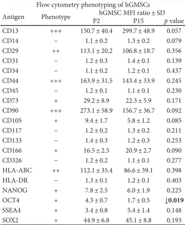 Table 2: Cytoﬂuorimetric analysis of hDPSCs. Flow cytometry phenotyping of hDPSCs Antigen Phenotype hDPSC MFI ratio ± SD