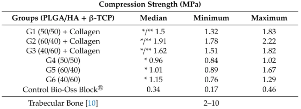 Table 3. Compressive strength values in the composite and control groups. There was a statistically significant difference between the composites and control group