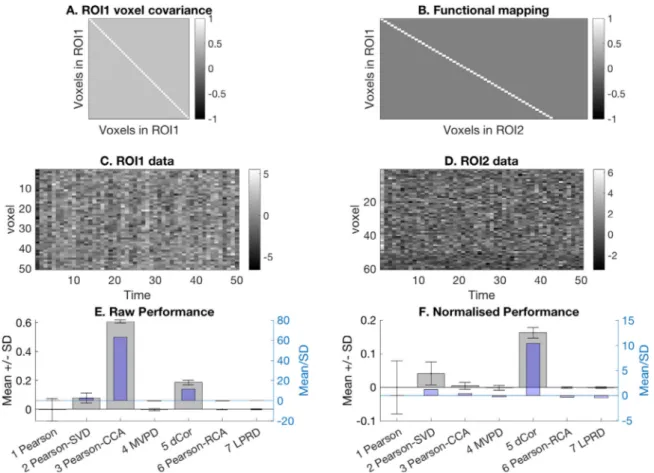 Fig. 8. In this example, the covariance matrix of ROI1 and the functional mapping is exactly the same as in Example 1