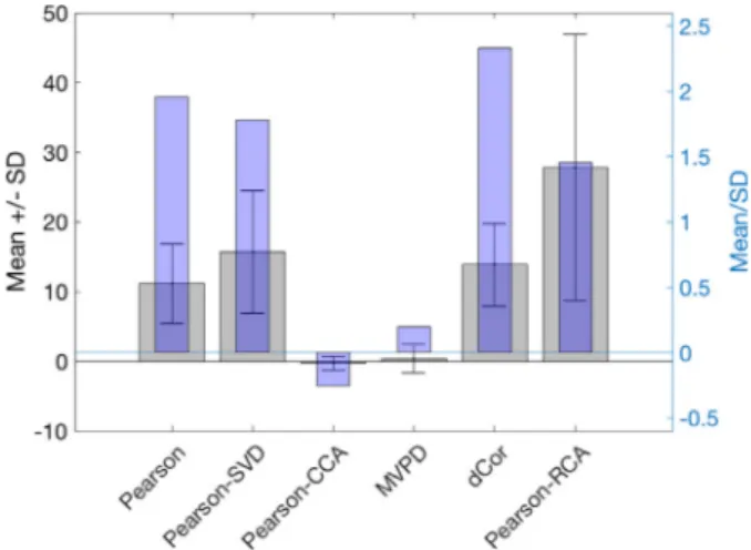 Fig. 12.  Performance  of the time-domain  metrics across  4 runs of fMRI data  from 