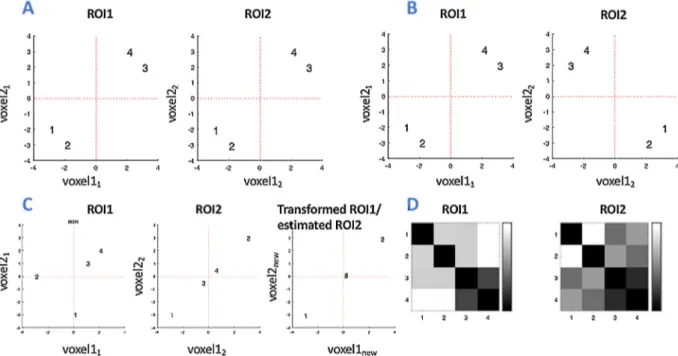 Fig. 1. Toy example with 2 voxels in each of 2 ROIs, with each voxel providing data for 4 time points