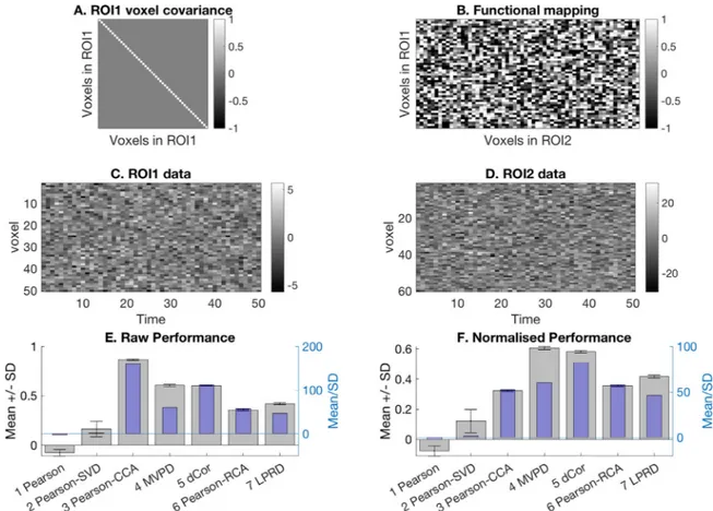 Fig. 5. In this example, the covariance matrix is the identity matrix that generates uncorrelated time series in ROI1