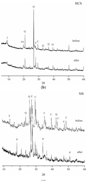 Figure 9. XRD spectra of (a) 600 °C treated NYT (HNYT), (b) HCS and (c) silt, before and after  reacitivity test (1) (Q = quartz, F = feldspar, M = mullite, C = calcite, I = illite, S = smectite, A =  analcime, Ch = chabasite, P = portlandite)