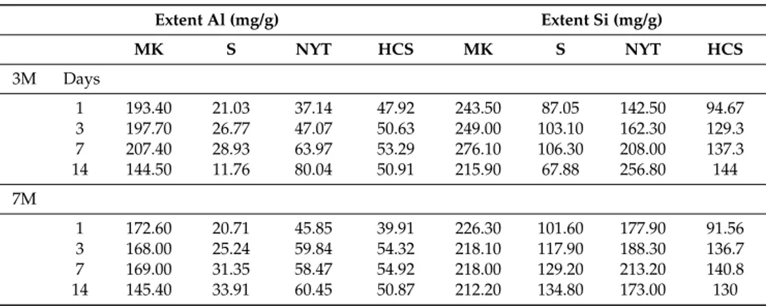 Table 3. Extent of Al and Si dissolution in relation to time and alkalinity of the solution for dynamic reactivity test