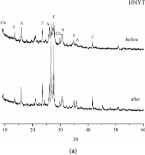 Figure 8. FTIR spectra of silt after dynamic reactivity test.