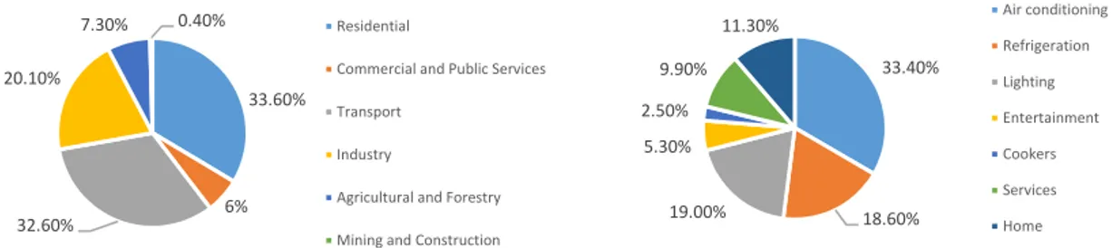 Figure 4. Net Energy consumption by sector and Electricity end use in the residential sector [34,38]