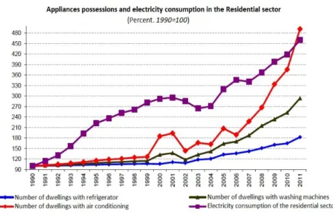Figure 5. Appliances possessions and Electricity consumption in the Residential sector [52]