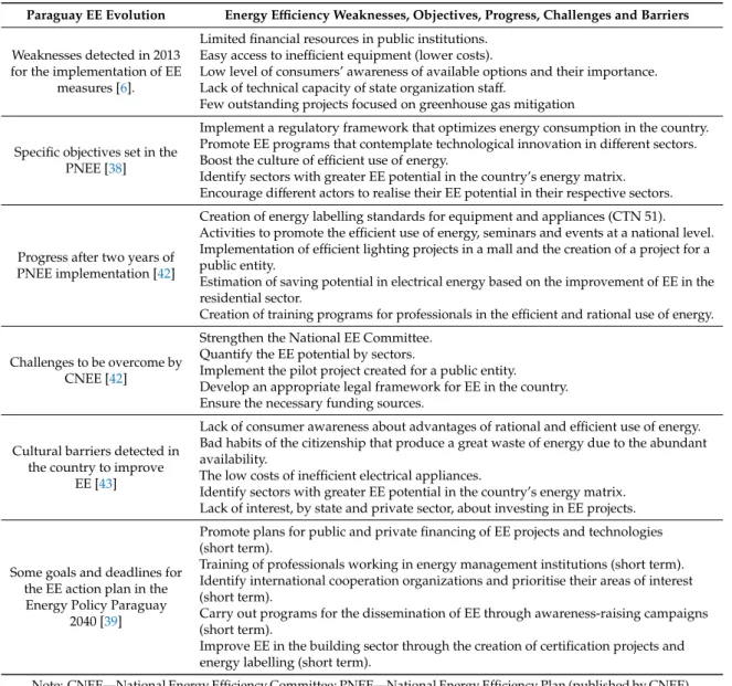 Table 1. Overview of energy efficiency situation in Paraguay.