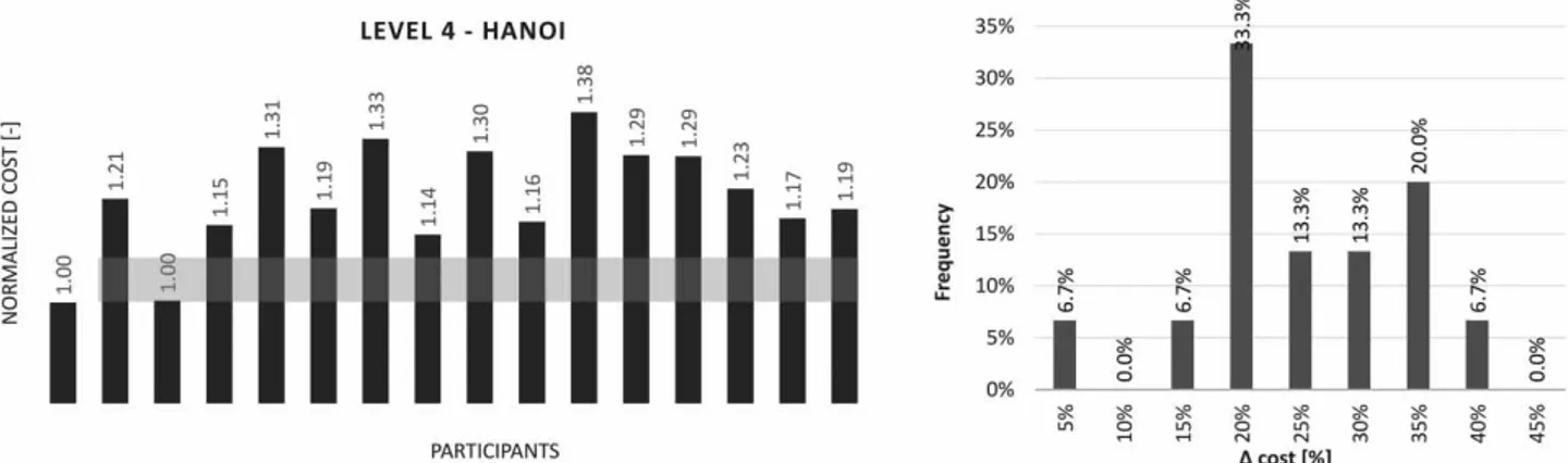 Figure 10 reports the optimal solution for the Apulian net- net-work, which is the last level considered in the experiment.