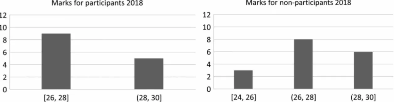 Figure 14 | Final exam marks (grouped) of the participants in the experiment (left) and non-participants (right) – 2018.