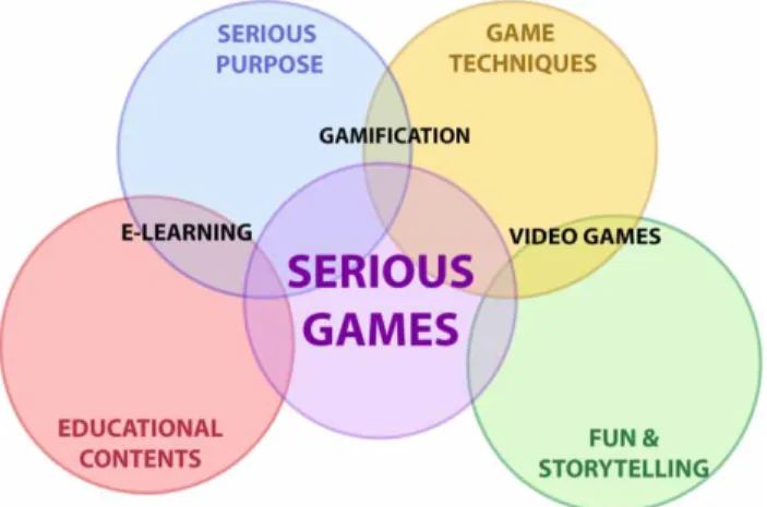 Figure 1 | Venn ’s diagram of serious gaming aims and contents.