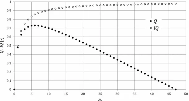 Figure 2 | Optimal segmentation max(IQ) vs. min(n c ) of the linear network. Q is the lowest curve.