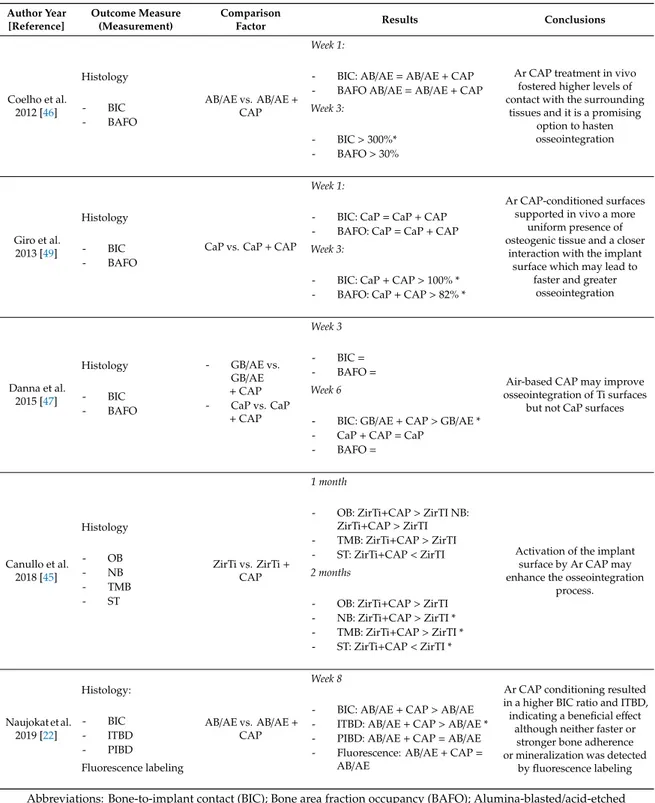 Table 2. Results of in vivo studies on CAP-conditioned surfaces implanted in animal models.