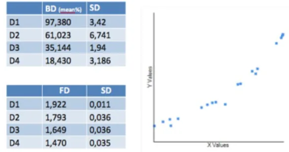 FIG. 2. Left panel: average percentages of Bone Density (BD) and Fractal Dimension (FD) in the four different densities bone sites (D1–D4)