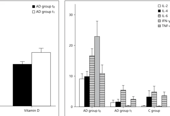 Fig. 1.   After 3 months of vitamin D supplementation in the AD  group it was found that vitamin D values were significantly higher  (29.41 ± 10.73 ng/ml) compared to the starting levels (22.97 ± 8.03  ng/ml; p = 0.01)