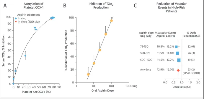 FIGURE 1 Acetylation of Platelet Cyclooxygenase-1, Inhibition of Platelet Thromboxane Production, and Cardioprotection by Aspirin Are Saturable at Low Doses 100 90 80 70 60 50 40 30 20 10 0 0 10 20 30 40 50 60 70 80 90In vivoIn vitro (100 µM)Aspirin treatm