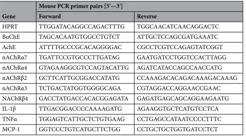 Table 5.   Primer pair sequences used in the study.Gene