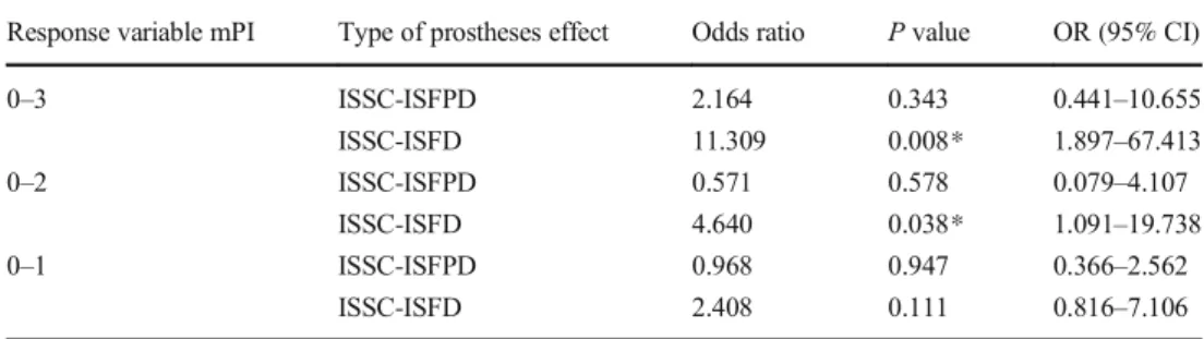 Table 7 GEE multinomial logistic regression of implants with mPI 0, 1, 2, and 3 regarding the type of prosthesis