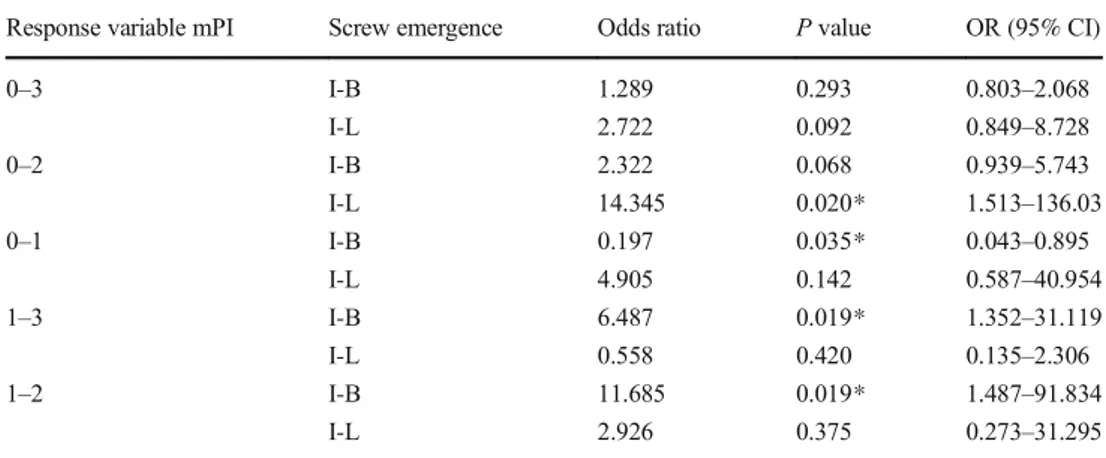Table 9 Frequency and percentage distribution of implants with BOP 0, 1, 2, and 3 according to the type of prosthesis, screw emergence, platform diameter, and angulation