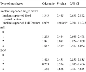 Table 13 GEE multivariate logistic regression: mPI, BOP, and type of prosthesis in comparison with PBL and ABL