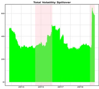 Figure 2. Total volatility spillover. Time series plot of total volatility spillover. It is calculated with