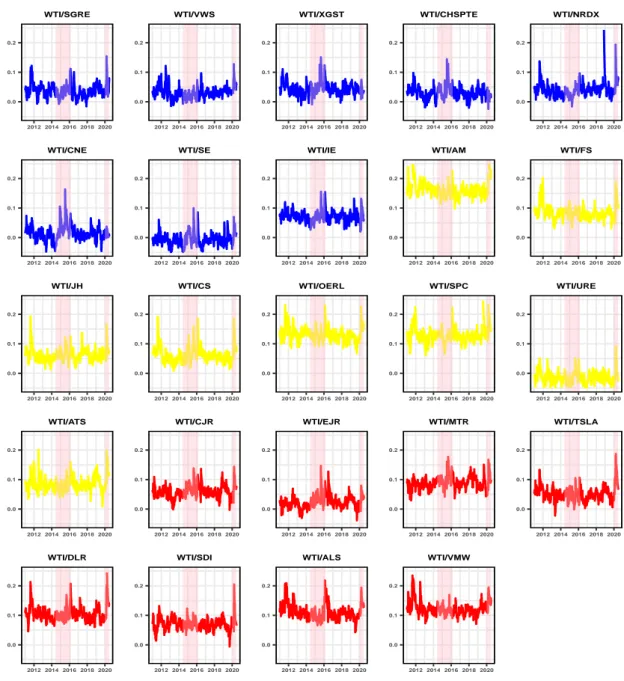 Figure 4. Dynamic conditional correlation. Time series plot of dynamic conditional correlation.