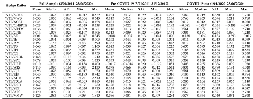 Table 6. Hedge ratios summary statistics.