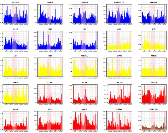 Figure 1 displays the dynamic of the volatility price during the sample period. Each series shows different periods of volatility clustering