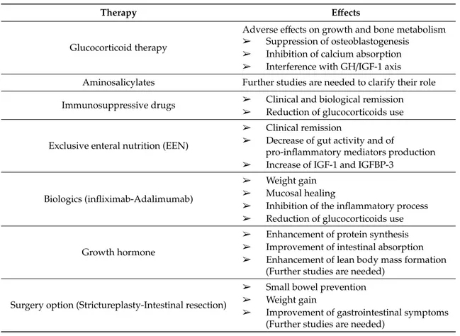 Table 2. Treatment of IBD and its effects on growth failure and delayed puberty.