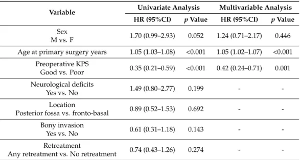 Table 3. Univariate and multivariable Cox model for overall survival.