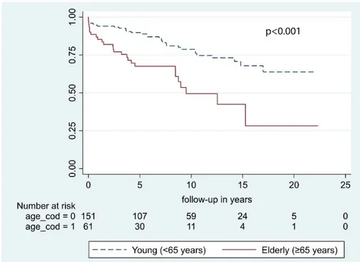 Figure 1. Overall survival by retreatment.